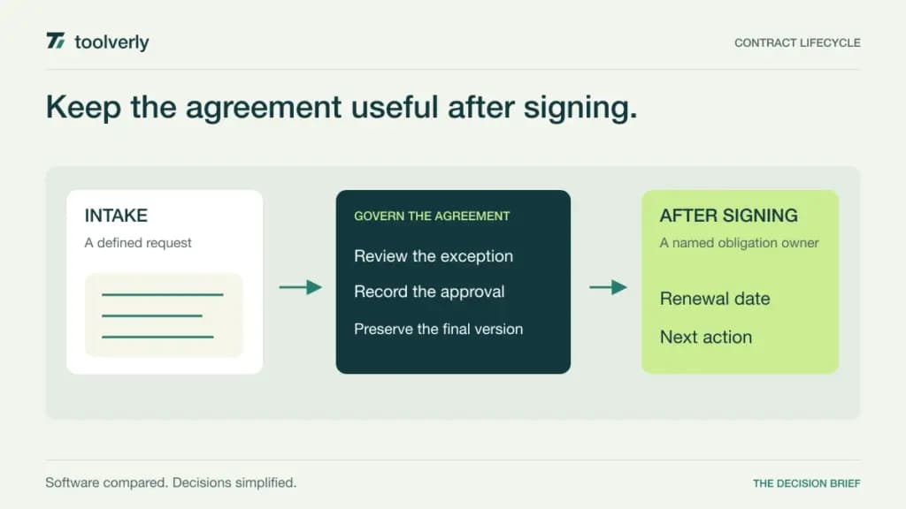 Illustration connecting contract intake, governed approval, and a recorded renewal obligation.