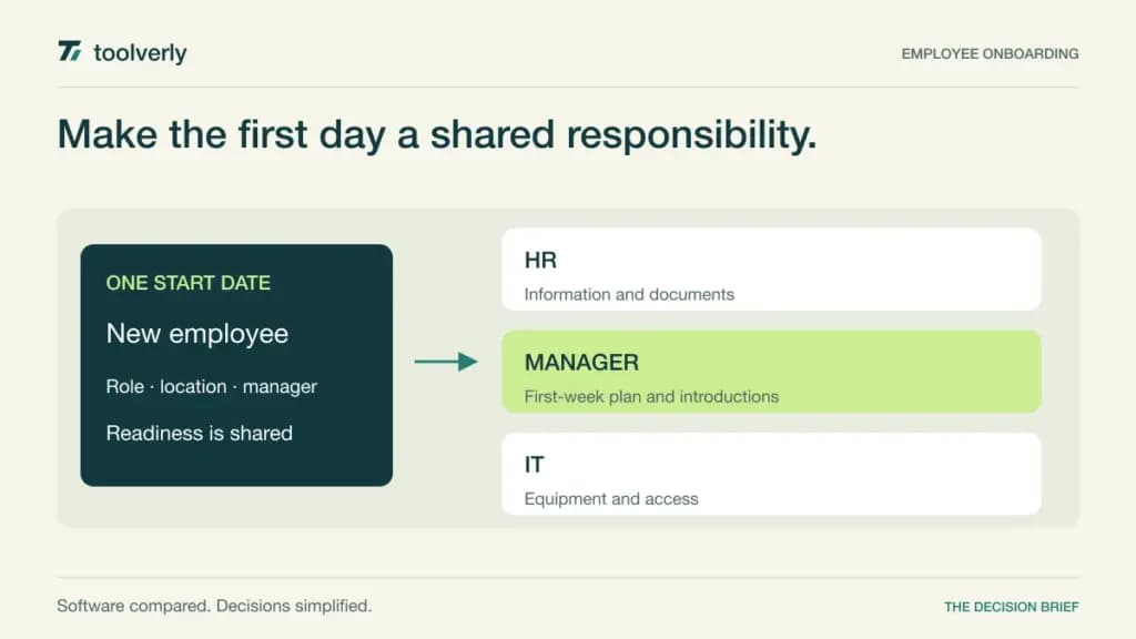 Illustration organizing HR, manager, and IT tasks around a new employee start date.