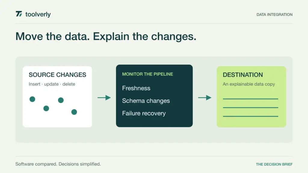 Illustration moving changed source records through a monitored pipeline into an analytical warehouse.
