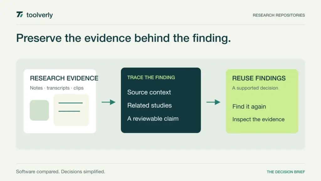 Illustration connecting research notes and clips to a traceable finding and a supported decision.