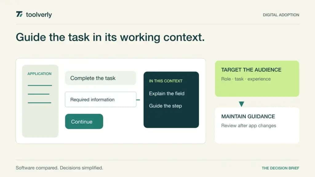 Illustration showing contextual guidance alongside a software task, connected to audience targeting and content maintenance.