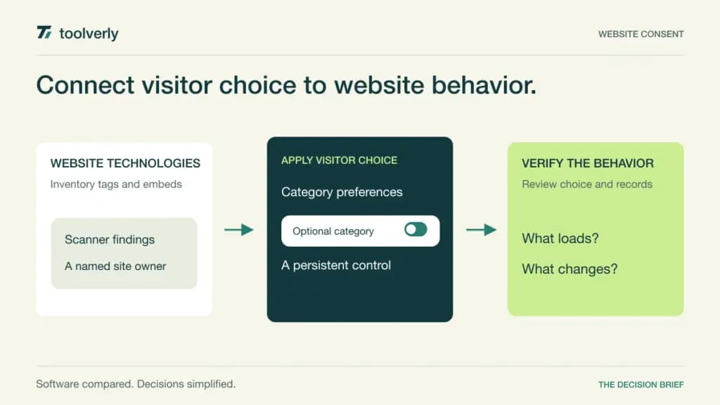 Illustration connecting website technologies to visitor category preferences and a reviewable consent record.