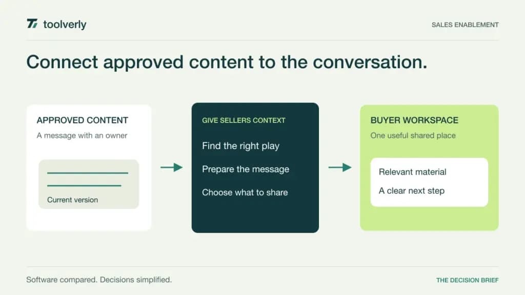Illustration connecting approved sales content and a selling play to a shared buyer workspace.