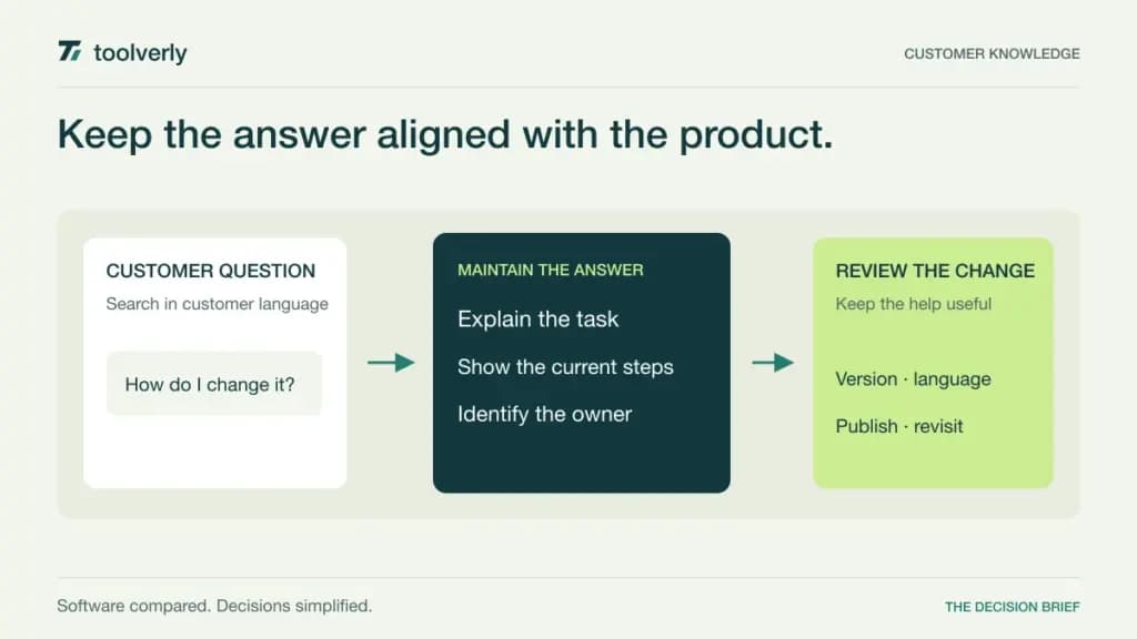 Illustration organizing a customer question, a maintained help article, and a reviewed correction.