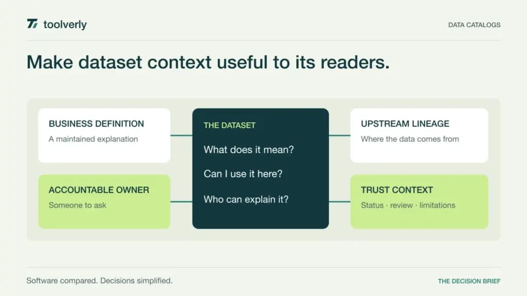 Illustration connecting a dataset to its business definition, accountable owner, and upstream lineage.