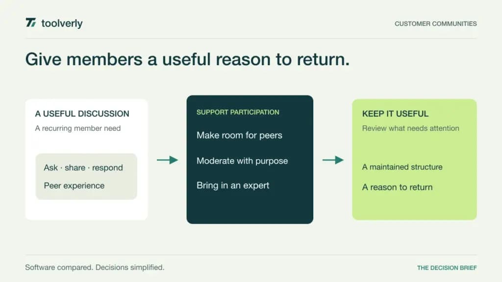Illustration organizing a customer discussion around peer contributions, moderation, and a useful maintained community.