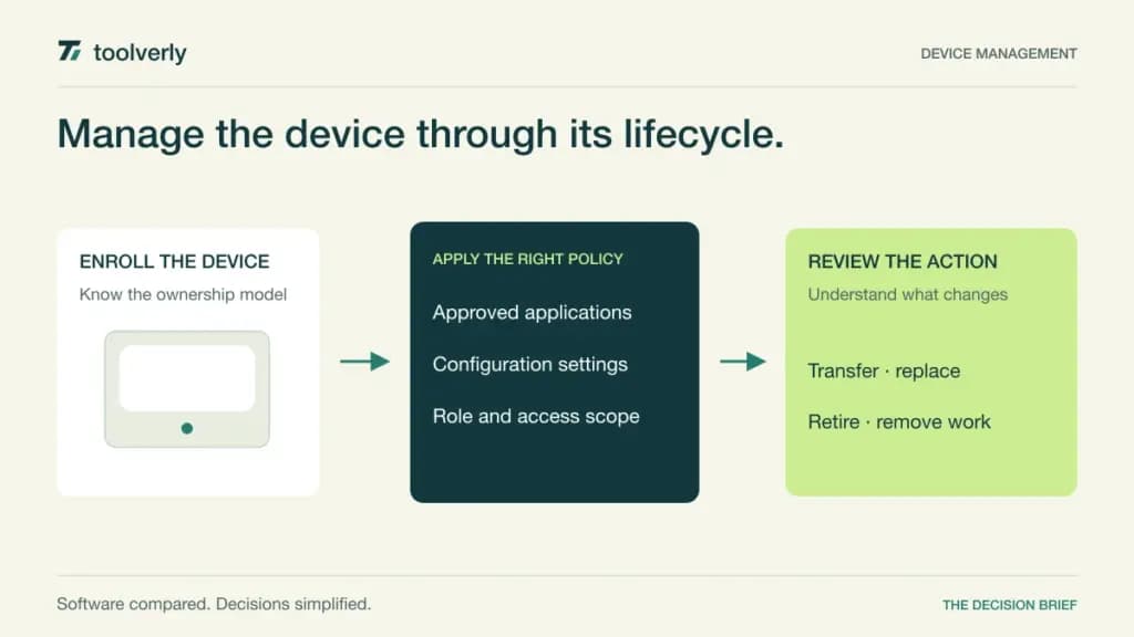 Illustration connecting device enrollment to approved applications, configuration policies, and a reviewed lifecycle action.