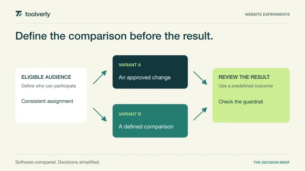 Illustration splitting a website audience between two variants before comparing a predefined outcome and guardrail.