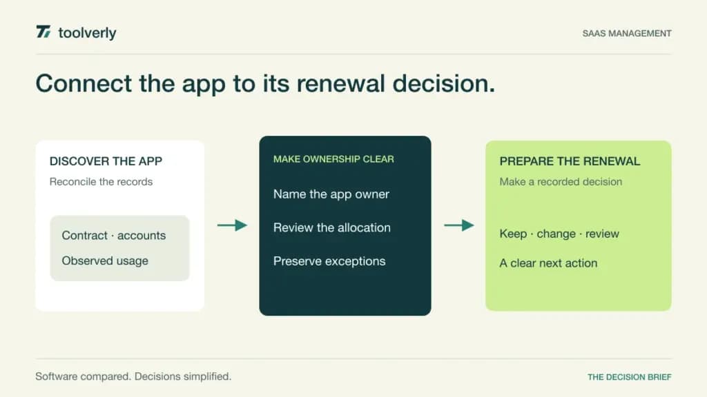 Illustration linking a discovered SaaS application to a named owner, license usage, and a renewal decision.
