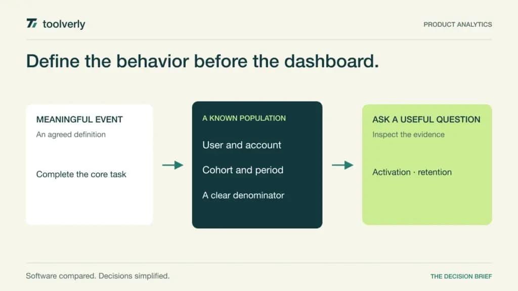Diagram connecting a defined product event to a user cohort and an activation or retention question.