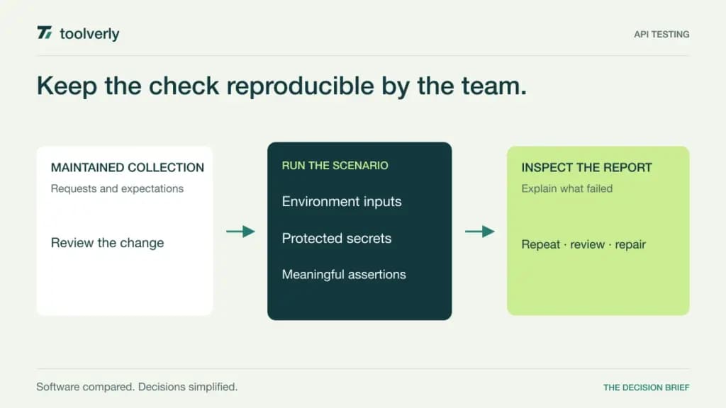 Diagram connecting a maintained API collection to environment inputs, assertions, and a repeatable test report.