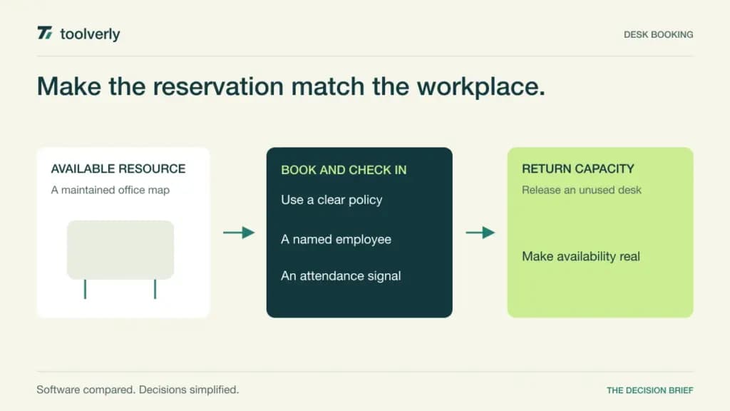 Diagram connecting an available office desk to a reservation policy, employee check-in, and released capacity.