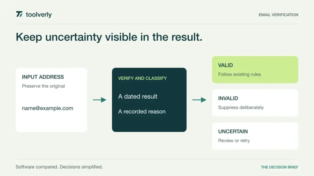 Diagram routing an email address through verification into valid, invalid, or uncertain handling decisions.