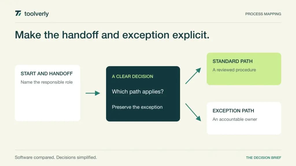 Diagram showing a business process handoff, a decision branch, and an accountable owner reviewing the published map.