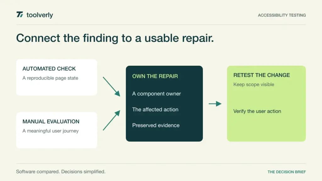 Diagram combining an automated website accessibility check and guided manual evaluation into a retested remediation record.