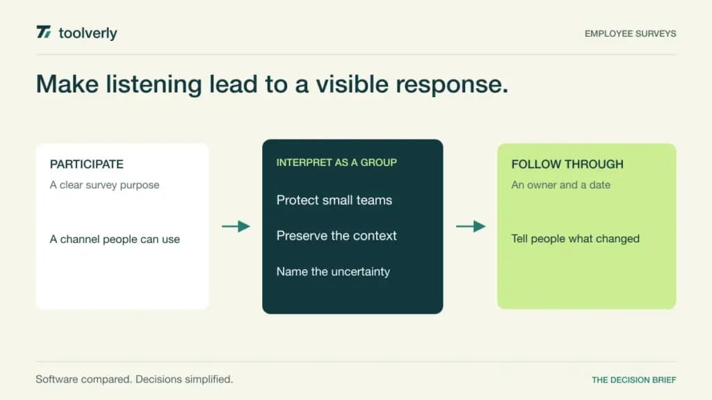 Diagram connecting employee survey participation, confidential group interpretation, and a visible manager follow-up action.