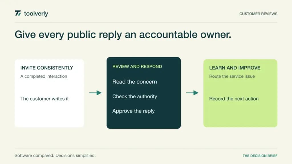 Diagram connecting a customer review invitation to a public response approval and an accountable service improvement.
