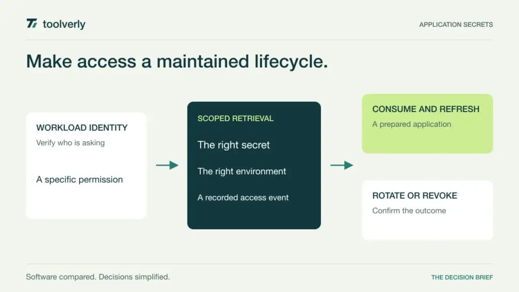 Diagram connecting a verified application identity to a scoped secret, a runtime workload, and a rotation or revocation event.
