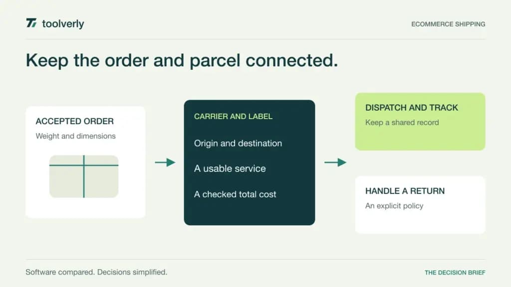 Diagram connecting an accepted order to a carrier and label choice, dispatch, tracking, and a return decision.