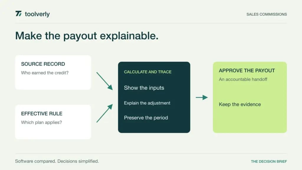 Diagram connecting a source sales record and effective compensation rule to an explainable approved payout.