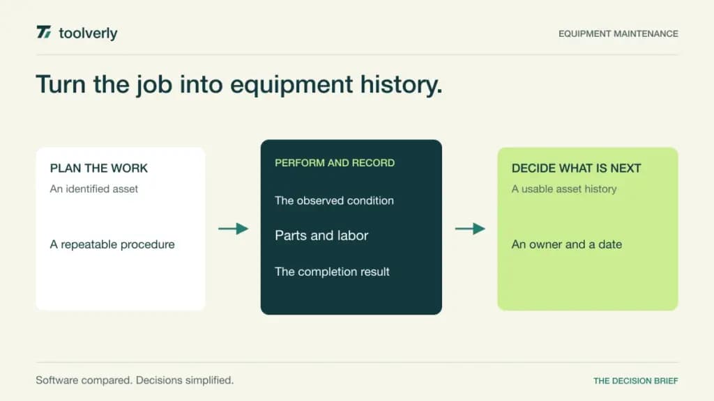 Diagram connecting an equipment history to a scheduled work order, completed technician record, and next maintenance decision.