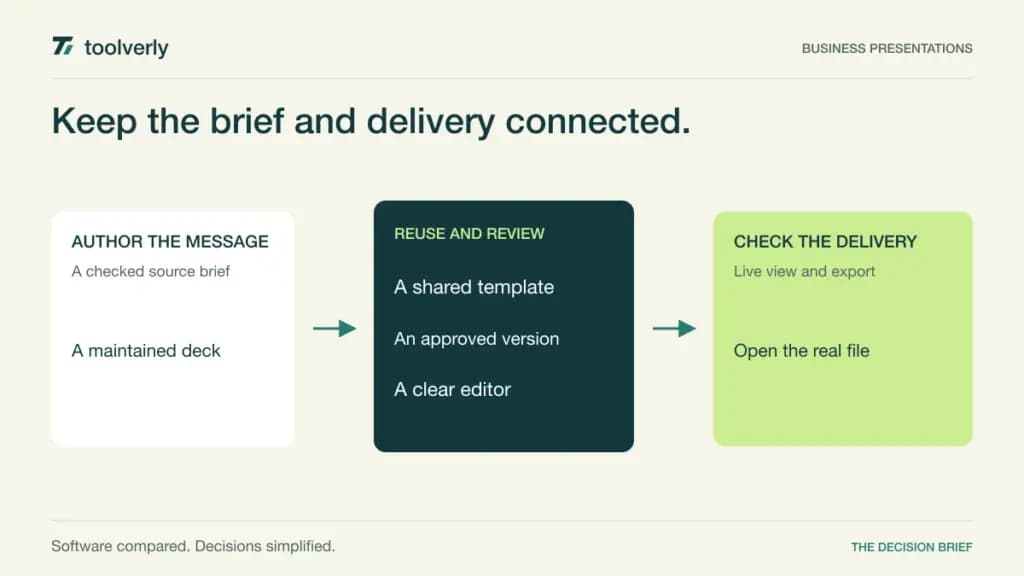 Diagram connecting a presentation brief to reusable slides, an approval decision, and a checked delivery format.
