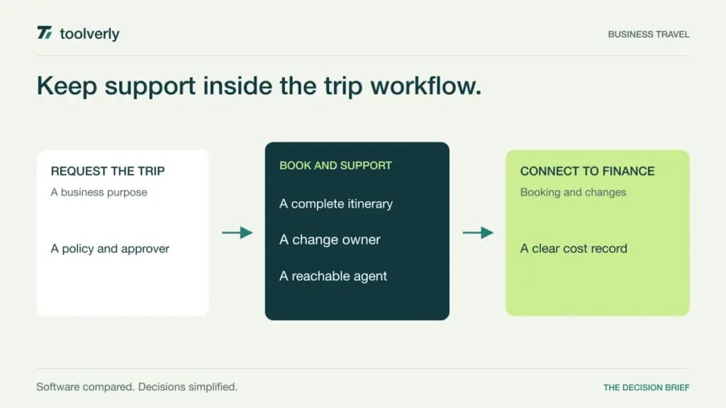 Diagram connecting a business trip request to an approved booking, traveler support, and a finance record.