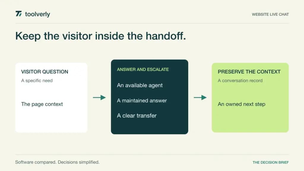 Diagram connecting a website visitor question to an available agent, a clear handoff, and a usable conversation record.