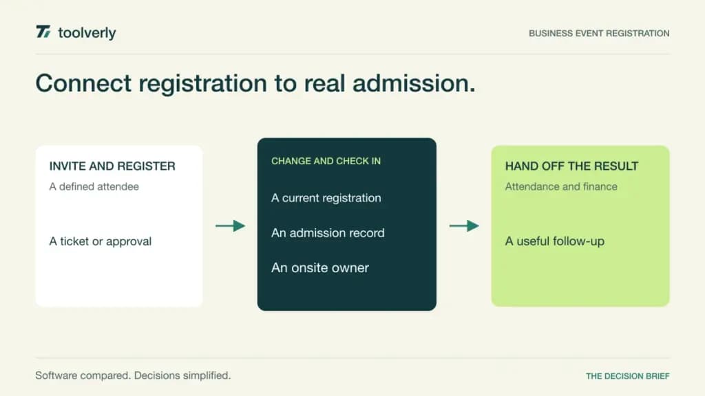 Diagram connecting an event invitation to a completed registration, checked admission, and a usable attendee follow-up record.