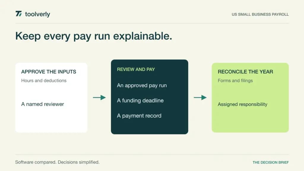 Diagram connecting approved employee pay inputs to a reviewed payroll run, payment record, and year-end filing evidence.