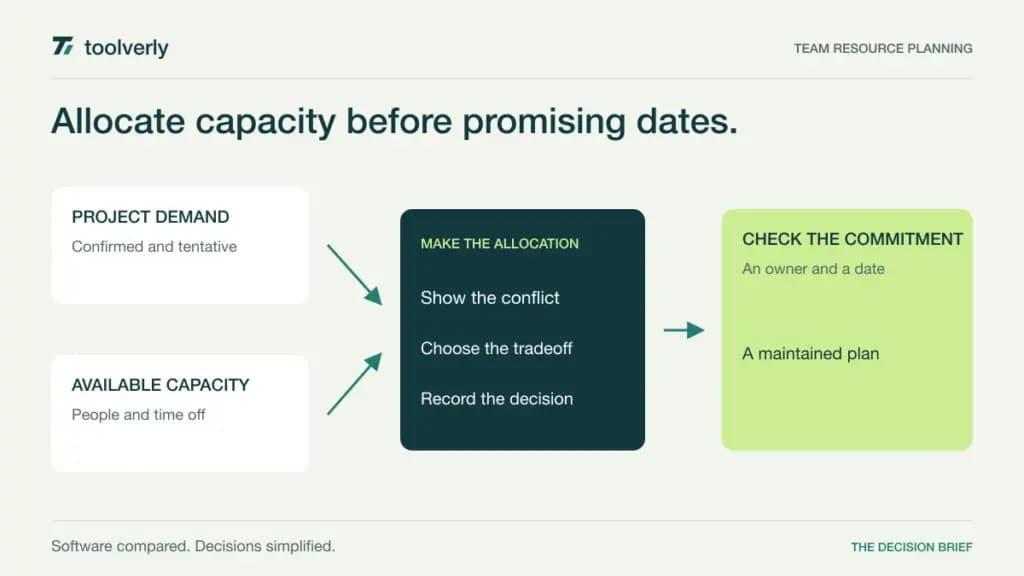 Diagram connecting project demand and available team capacity to an allocation plan and a checked delivery commitment.
