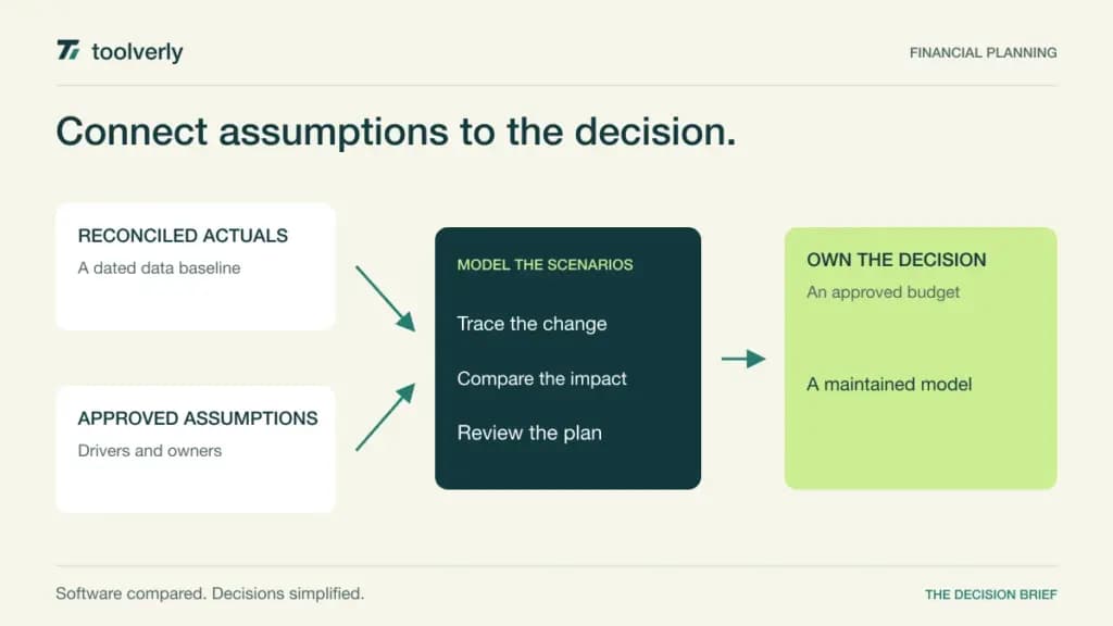 Diagram linking actual financial data and approved assumptions to financial scenarios and an owned budget decision.