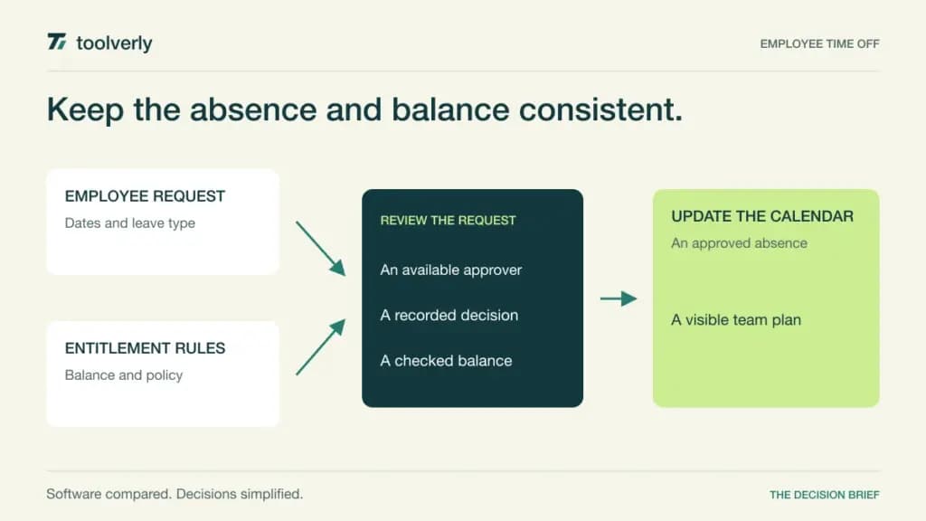Diagram linking employee leave requests and entitlement rules to an approved absence and updated team calendar.