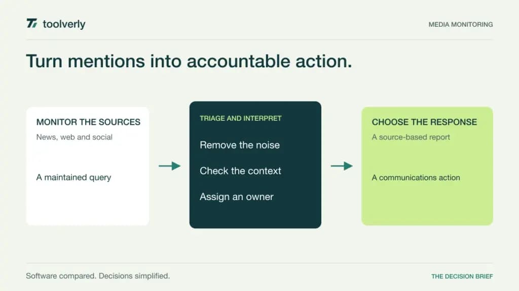 Diagram linking monitored news, web, and social mentions to analyst triage and an accountable communications decision.