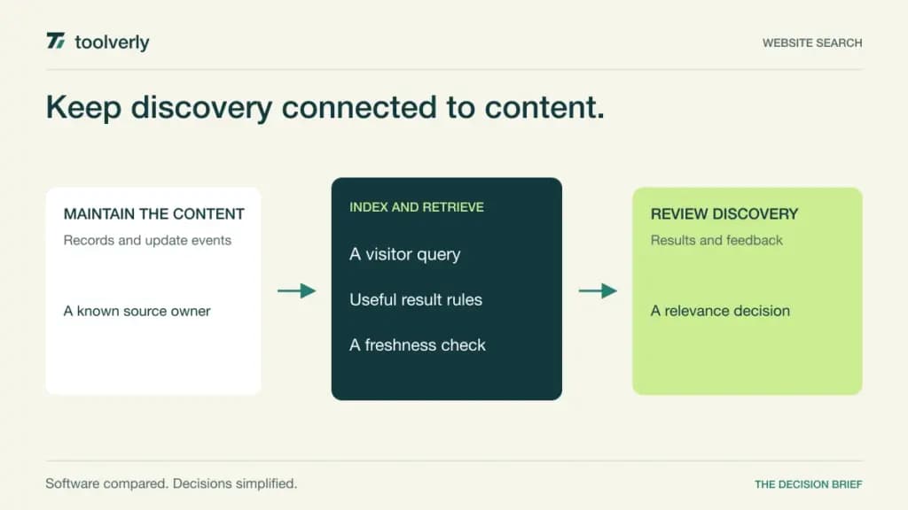 Diagram linking maintained business content to an indexed search query, useful results, and relevance feedback.