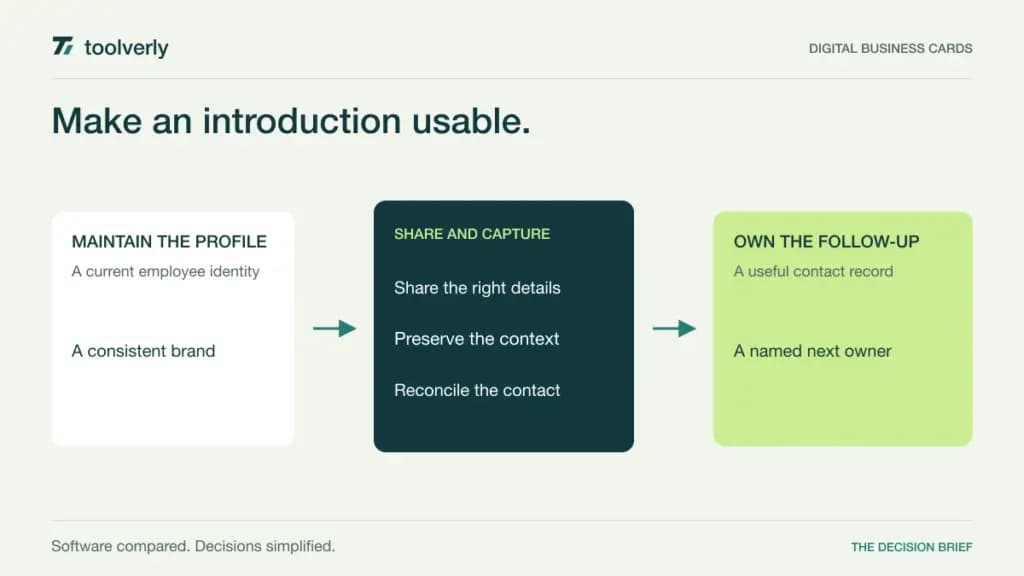 Diagram connecting a maintained employee profile to shared contact details, a captured contact and owned follow-up.