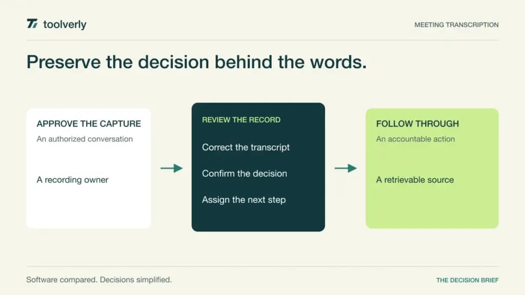 Diagram connecting an authorized meeting recording to a reviewed transcript, confirmed decisions and assigned follow-up.