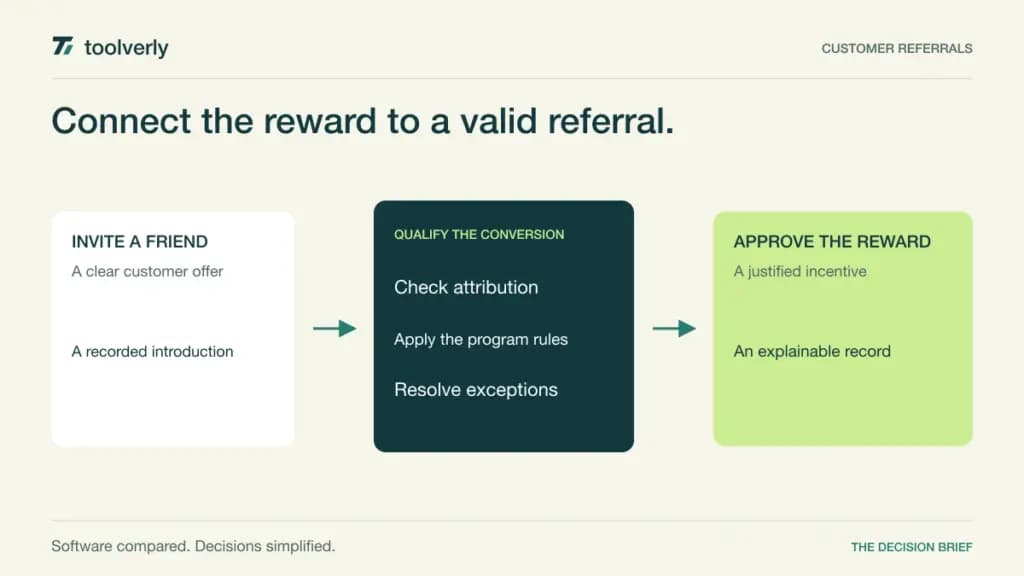 Diagram connecting a customer invitation to an attributed friend conversion, qualification checks and an approved reward.