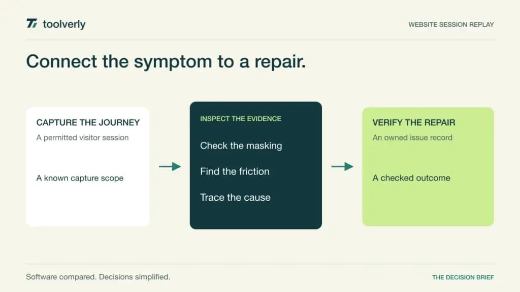 Diagram connecting a captured visitor journey to a masked session replay, a diagnosed issue and a verified repair.