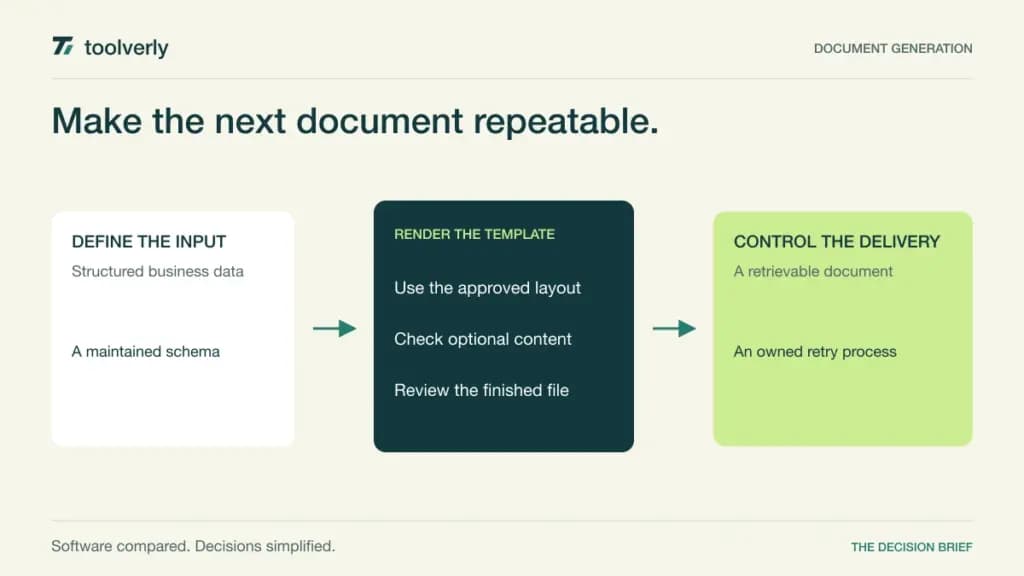 Diagram linking structured business data to a maintained template, reviewed rendering and controlled document delivery.