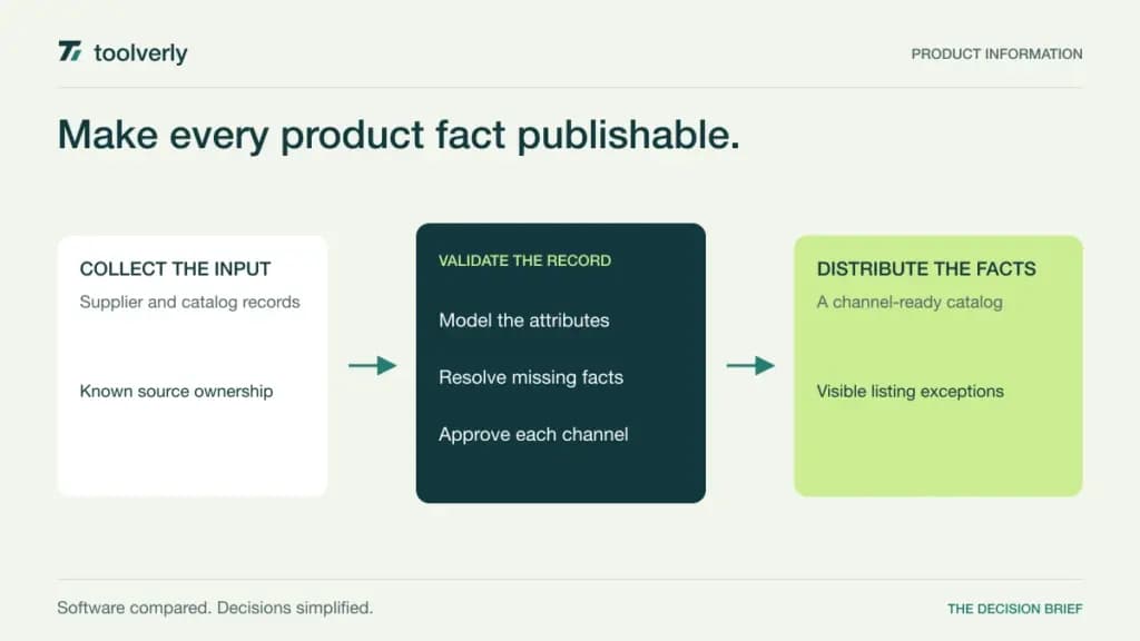 Diagram linking supplier product records to validated attributes and channel-ready catalog distribution.