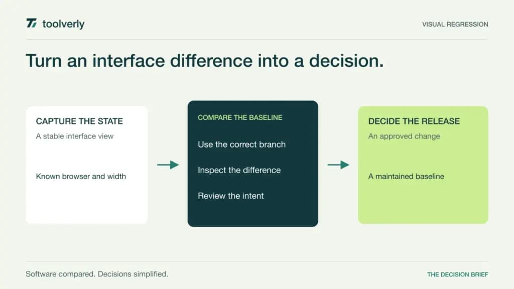 Diagram linking a stable interface capture to a branch baseline comparison, reviewed differences and a release decision.