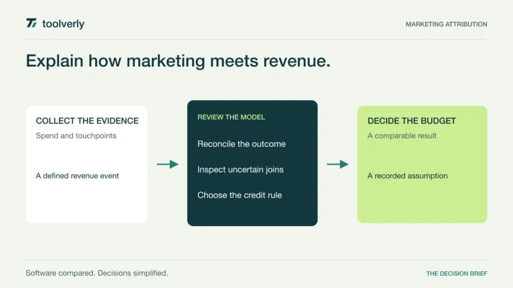 Diagram connecting channel spend and customer touchpoints to a reviewed revenue model and a marketing budget decision.