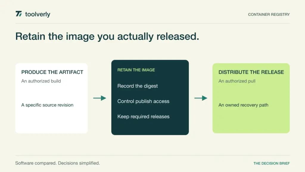 Diagram connecting a verified build to a retained image digest and controlled pulls into deployment environments.
