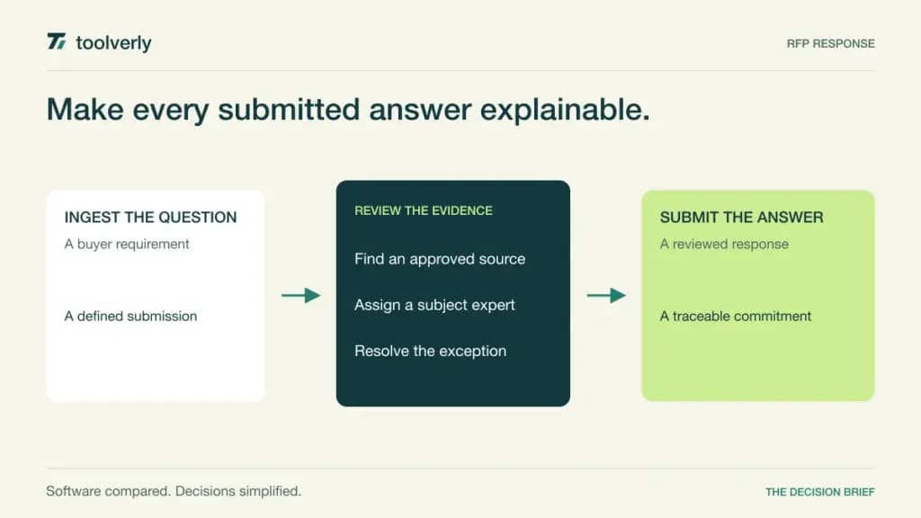 Diagram connecting buyer questions to approved source evidence, expert review and a completed RFP response.